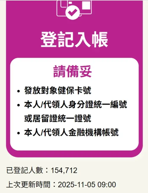 ▲普發一萬登記開放1小時，已有超過15萬人完成登記。（圖／普發一萬官網10000.gov.tw/）