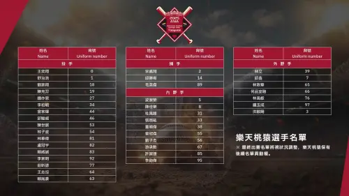 ▲2025亞洲職棒交流賽樂天桃猿參賽名單。（圖／主辦單位提供）