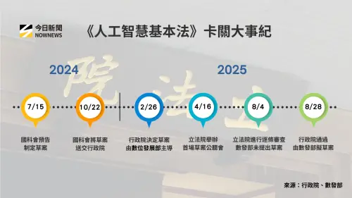 ▲《人工智慧基本法》卡關大事紀。（圖／NOWNEWS專題專案中心製表）