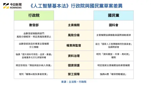 ▲《人工智慧基本法》行政院與國民黨草案差異。（圖／NOWNEWS專題專案中心製表）