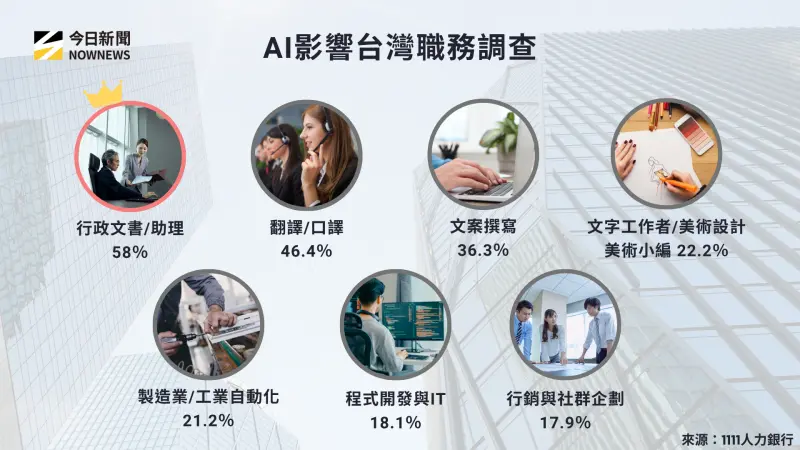 AI青年力5／AI恐影響台灣4職務　人力業者提3建議緩解