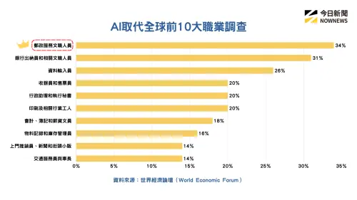 ▲AI取代全球10大職業調查。（圖／NOWNEWS專題專案中心製表）