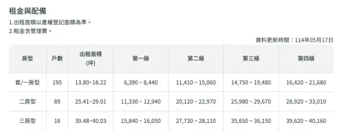 ▲萬華安居租金表。（圖／翻攝自安居好室官網）