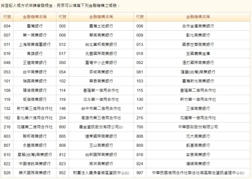 ▲普發一萬登記入帳可以填寫金融機構帳戶一覽。（圖／普發一萬官網 10000.gov.tw）