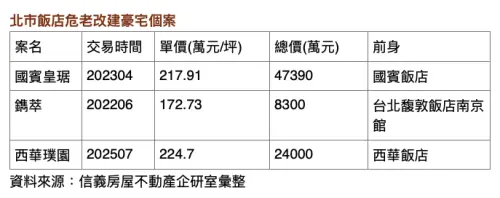 ▲北市飯店危老改建豪宅個案。（圖／信義房屋提供）