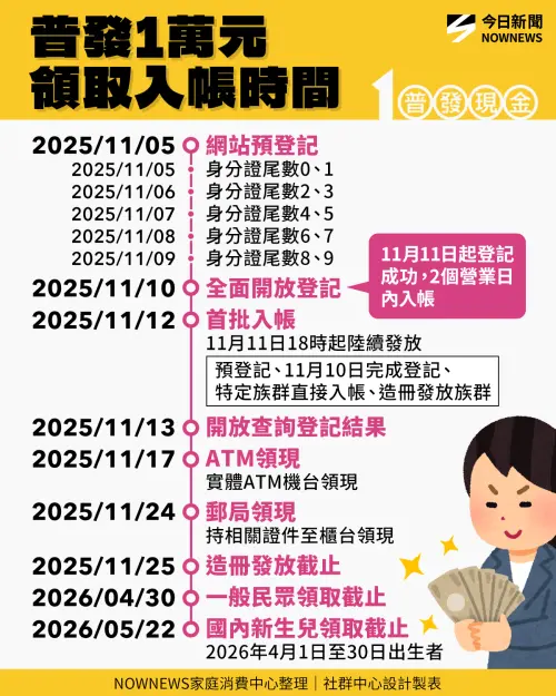 ▲普發一萬現金領取管道、入帳時間一次看。（圖／NOWNEWS社群中心製）