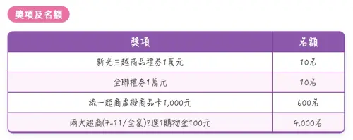 ▲不少人意外發現，郵局普發一萬登記入帳加碼比許多銀行更有誠意，抽獎名額是贏過所有銀行。（圖/郵局官網）