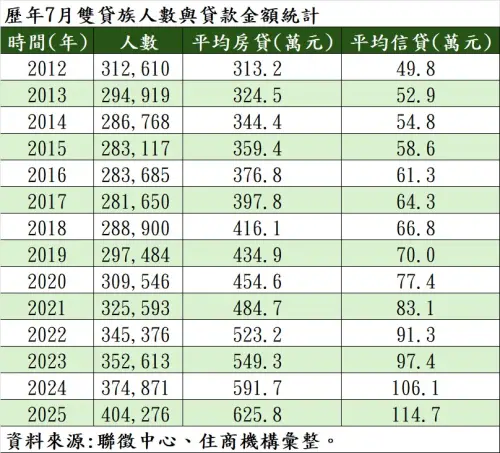 ▲歷年7月雙貸族人數與貸款金額統計。（圖／住商機構提供）