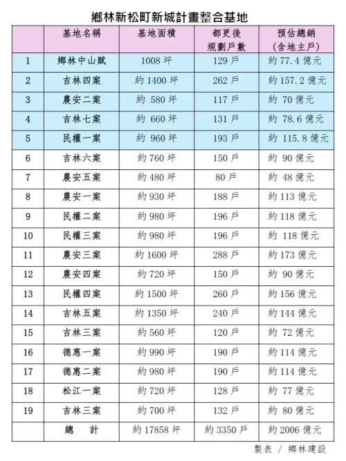 ▲鄉林新松町新城計畫整合基地。（圖／鄉林建設提供）