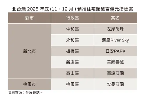 ▲2025年底，北台灣預計推出的6大百億指標建案一覽。（圖／住展雜誌提供）