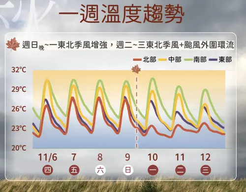 ▲周四東北季風減弱後，氣溫會明顯回升，周日東北季風增強，氣溫再下滑。（圖／中央氣象署cwa.gov.tw）