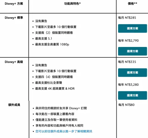 ▲Disney+&nbsp;有2種收費方式，比較其來算淺顯易懂。（圖／翻攝自Disney+&nbsp;）
