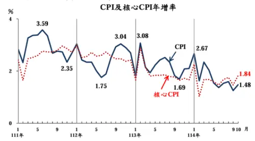 ▲主計總處今（6）日公布10月消費者物價指數（CPI），上漲1.48%，其中豬肉上漲9.07%。（圖／主計總處提供）