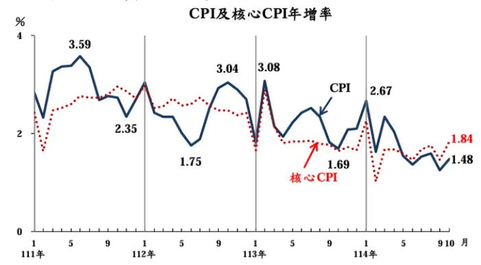 ▲主計總處今(6)日公布10月消費者物價指數(CPI),上漲1.48%,其中豬肉上漲9.07%。(圖/主計總處提供)