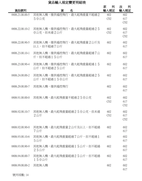 ▲據貿易署所規範的14項貨品清單，規範產品類別包括「其他無人機，僅供遙控飛行」、「其他無人機」兩大分類，規定重量從250公克到150公斤。（圖／取自貿易署公告）