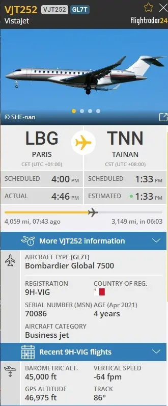 ▲這次傳出黃仁勳來台灣班機則是「9H-VIG」，從英國出發，在法國暫時停留後就往台灣台南機場飛行，預計約13時30分抵達。（圖／取自flightradar24.com）