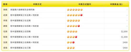 ▲▲大樂透各獎項中獎方式、獎金金額一圖看懂。（圖／台彩官網taiwanlottery.com）