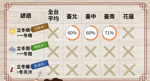 ▲立冬俗諺，氣象署23年數字驗證。（圖／翻攝官網）