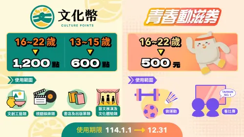 ▲▲文化部、運動部攜手推出「動滋青春X文化能量爆發」限時加碼，11月底前完成指定任務，即可獲得最多200點文化幣及100元青春動滋券的雙重回饋。（圖／文化部提供）