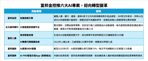 ▲富邦金控AI專案表格（圖/業者提供）