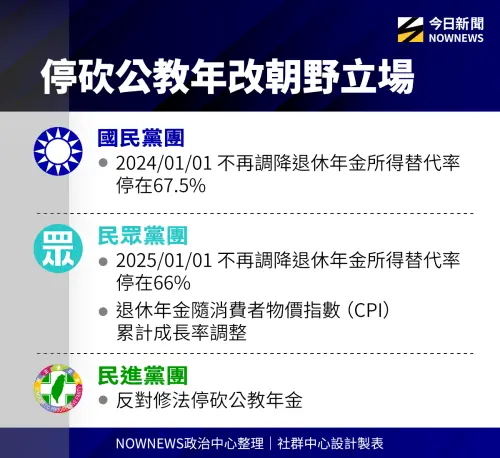 ▲停砍公教年金朝野立場