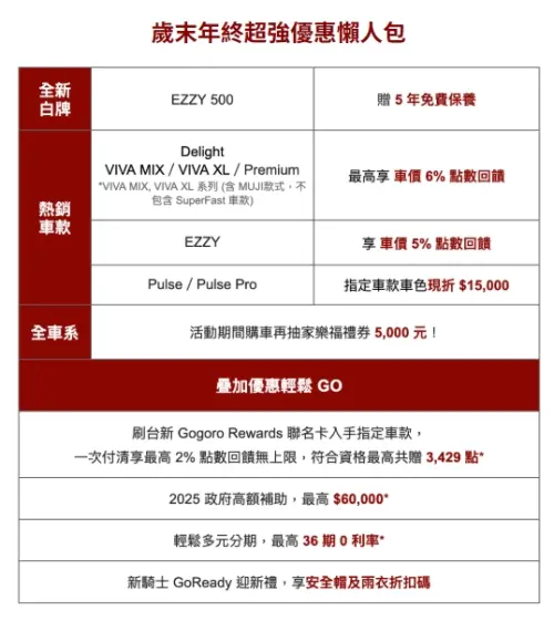 ▲Gogoro普發一萬加碼優惠一覽。（圖／Gogoro官網gogoro.com/tw/）