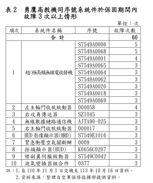 ▲審計部公布勇鷹高教機故障品項。（圖／徐巧芯辦公室提供）