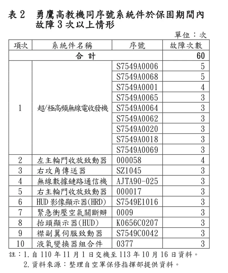 ▲審計部公布勇鷹高教機故障品項。(圖/徐巧芯辦公室提供)