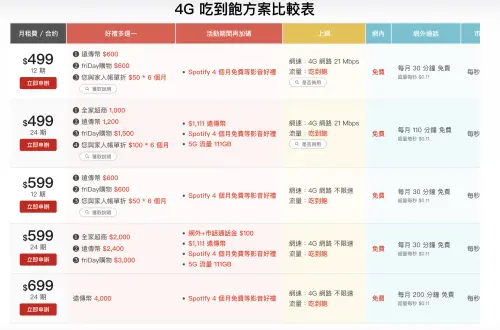 ▲遠傳電信不降速吃到飽最低為599資費，搭配雙11平台加碼優惠，攤提回去每個月租費其實也是499元，可說是隱藏版499方案。（圖／翻攝官網）