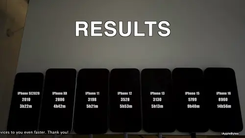 ▲從iOS 26.1測量出來的時間，比對上一個版本iOS 26可以發現iPhone 13升級後續航力最慘，一口氣退步了26分鐘。（圖／翻攝iAppleBytes YT）