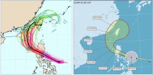 ▲最新(8日20時)歐洲(ECMWF)系集模式模擬與顯示，鳳凰的系集平均路徑(粗黑線)經呂宋島，在台灣西南方海面北轉，進入台灣海峽，侵襲台灣；各別模擬路徑(細線)則顯示，鳳凰北轉、各別模擬路徑更加分散(左圖)。最新(9日2時)氣象署路徑潛勢預測圖(右圖)顯示，鳳凰今晚登陸呂宋島，通過後逐漸北轉，進入台灣西南方海面，再轉向台灣海峽，其強度逐漸減弱，不確定性(紅框)加大。（圖／氣象應用推廣基金會．洩天機教室）