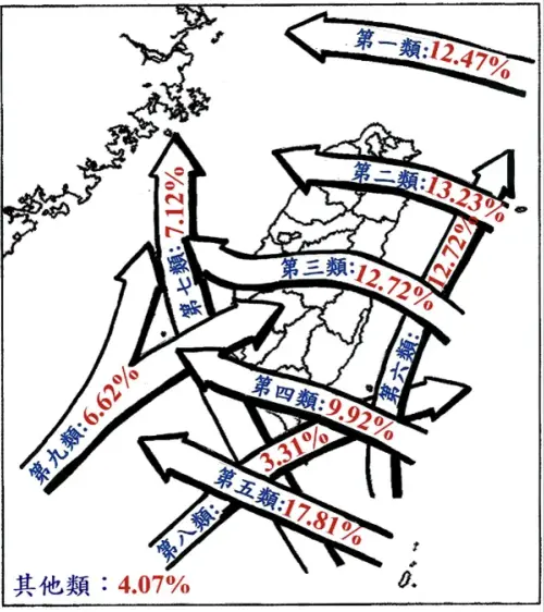▲氣象署台灣「颱風路徑分類表」中，鳳凰颱風將會行經「第8類路徑」或「第9類路徑」。（圖／中央氣象署cwa.gov.tw）