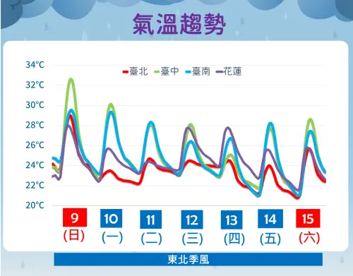 ▲東北季風增強、鳳凰颱風帶來雨勢，周一至周六，北台灣白天高溫都只有23至24度。（圖／中央氣象署cwa.gov.tw）
