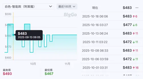 ▲比價網站普及，資訊價格透明化，商品價差一目了然。（圖／BigGo比價網biggo.com.tw）