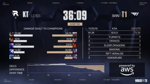 ▲英雄聯盟S15總決賽第一場T1扛住前期劣勢，完成大逆轉搶下領先。（圖／Youtube@LoL Esports）