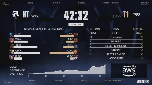 ▲第二場比賽Faker被Bdd打出中路差距。（圖／LOL Esports Flickr）