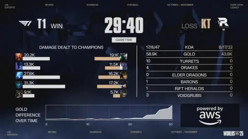 ▲T1贏下第四場比賽，將系列賽打成2:2平手。（圖／Youtube@LoL Esports）