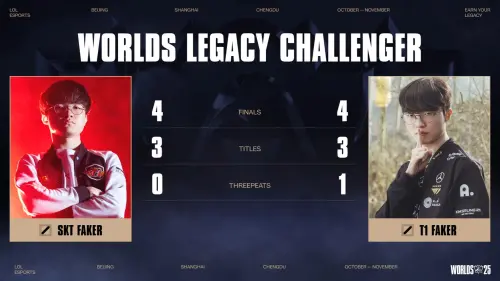 ▲T1在2025年奪冠完成三連霸之後，Faker成為六冠王，也讓T1 Faker成績超越了SKT T1 Faker。（圖／X@LoL Esports）