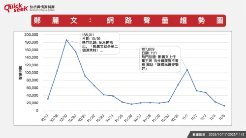 ▲鄭麗文：網路聲量趨勢圖。（圖／QuickseeK提供）