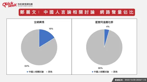 ▲鄭麗文之中國人言論關討論，網路聲量佔比。（圖／QuickseeK提供）