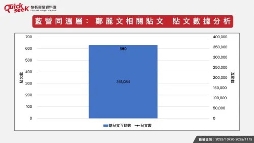 ▲藍營同溫層：鄭麗文相關貼文數據分析。（圖／QuickseeK提供）