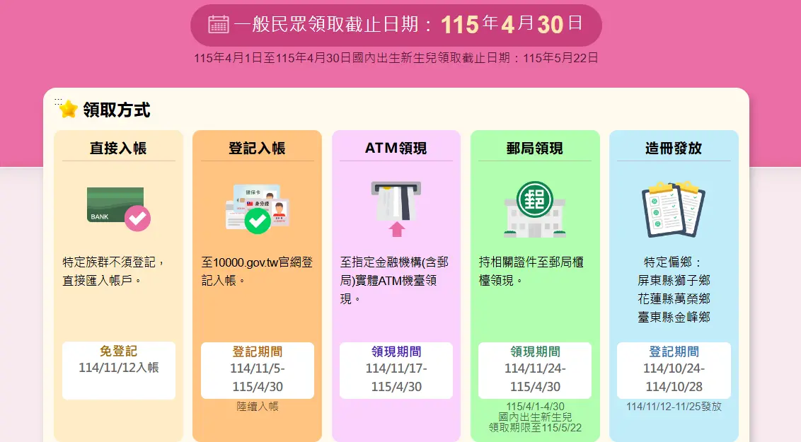 普發現金1萬元！逾470萬完成「登記入帳」 今起全面開放登記