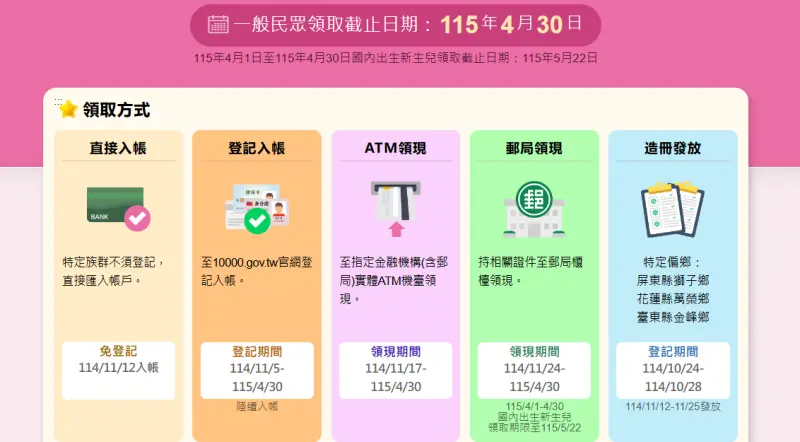 普發現金1萬元！逾470萬完成「登記入帳」　今起全面開放登記