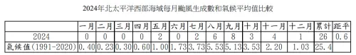▲2024年北太平洋西部海域每月颱風生成數和氣候平均值比較表。（圖／中央氣象署cwa.gov.tw）