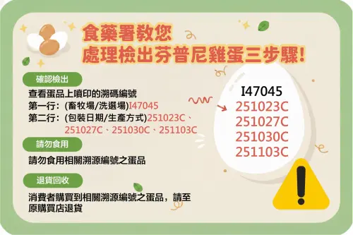 快檢查手邊雞蛋！「I47045」開頭溯源碼農藥殘留超標　9品項下架
