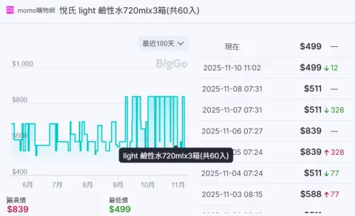 ▲比價網站普及，資訊價格透明化，商品價差一目了然。（圖／BigGo比價網biggo.com.tw）