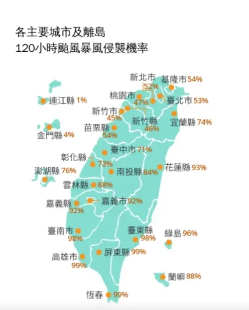 ▲氣象署最新「各主要城市及離島120小時颱風暴風侵襲機率」，可以看到嘉義縣市以南全部都突破90%。（圖/中央氣象署cwa.gov.tw）