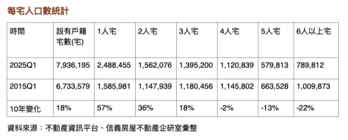 ▲每宅人口數統計。（圖／信義房屋提供）