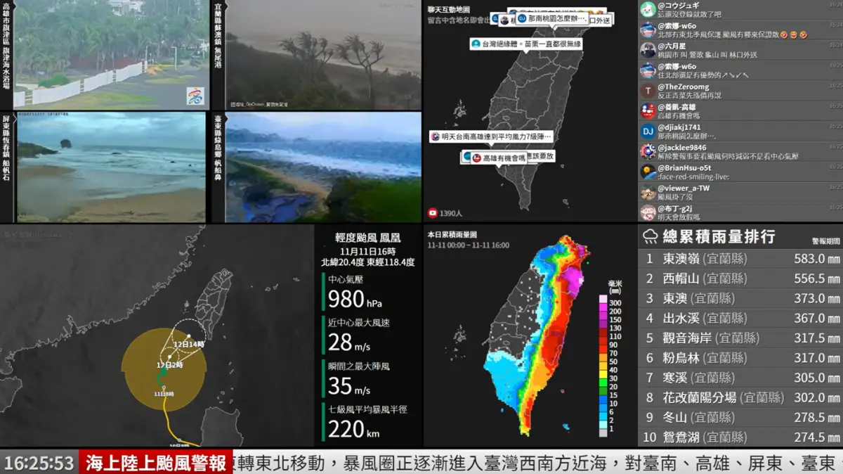 鳳凰颱風將登陸！破千人YT線上緊盯全台風雨 十分瀑布鏡頭君超猛
