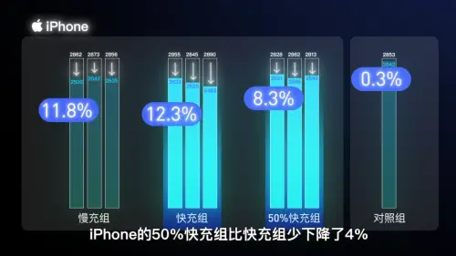 ▲中國科技媒體進行快充和慢充的測試。（圖／翻攝老師好我叫何同學YT）